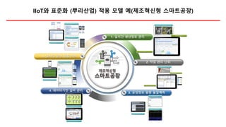 IIoT와 표준화 (뿌리산업) 적용 모델 예(제조혁신형 스마트공장)
 