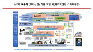 IIoT와 표준화 (뿌리산업) 적용 모델 예(제조혁신형 스마트공장)
5) 생산정보화
애플리케이션
(IEC 62264 S-95)
1) 4M1E 인터페이스 모듈(H/W)
CoAP/DTLS/128bit AES
ISO JTC 1(SN, IoT)
산업별 생산공정(금속절삭, 프레스용접 , 주조 등..)
7) 제조혁신 서비
스 모듈
(실적, 품질, 예지
보전, 납기)
ERP, PLM,SCM
Groupware
SNS
통신 모듈
3) 생산성 예측 4) 설비보전관리
센서 노드
산업용 사이버 보안
UC
PI DI AI
산업별 Template
개발자,
사용자
4M1E
태그 설정
생산혁신
파라미터
4M1E
태그 재구성
2) 4M1E 실시간 정보통합 및 모니터링 모듈(S/W)
UI/UX 컴포넌트
산업별
설정
KPI Loop
6) 생산정보화 웹/앱 통
합환경
4M1E: Man, Machine, Material,
Method, Energy
PI: Process Integration
DI: Digital Integration
AI; Analog Integration
UC: Unified Communication
모바일
Real time Loop
그룹웨어 SNS 연동 모듈 센서 관리 모듈 생산 정보화시스템 구성 모듈
산업
용클
라우
드서
비스
산업
용사
물인
터넷
(엣지)
생산
현장
시스템
계층
실시간 미들웨어
링크
링크
IEC 62264/ISA-95
ISO/IEC JTC 1 SN/IoT
ISO 22400, 20140
주조: https://youtu.be/jQ2JlO-l3Z8 금속절삭: https://youtu.be/QrRQT3oUWtU 프레스용접: https://youtu.be/zgkuM8vlLHs
 