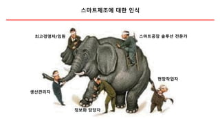 스마트제조에 대한 인식
최고경영자/임원
정보화 담당자
생산관리자
스마트공장 솔루션 전문가
현장작업자
 