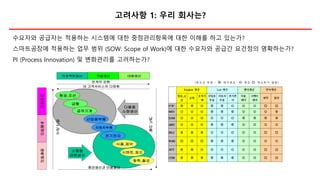 고려사항 1: 우리 회사는?
프로젝트생산 개별생산 대량생산
주
문
생
산
부
품
생
산
예
측
생
산
항공,조선
금형
공작기계
산업용부품
자동차부품
전기전자
식품,제약
시멘트,제지
화학,철강
연계의 강화
대 고객서비스의 다양화
평균생산과 비용절감
납
기
단
축
재
고
감
소
다품종
소량생산
소품종
대량생산
수요자와 공급자는 적용하는 시스템에 대한 중점관리항목에 대한 이해를 하고 있는가?
스마트공장에 적용하는 업무 범위 (SOW: Scope of Work)에 대한 수요자와 공급간 요건정의 명확하는가?
PI (Process Innovation) 및 변화관리를 고려하는가?
 