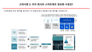 고려사항 2: 우리 회사의 스마트제조 정보화 수준은?
• 1) 현재 수준을 진단하고 PI/표준화 단계를 거쳐 필요한
수준의 스마트공장 구축.
Smart Factory를 현실화 하기 위해서는 신중한 계획이 필요함. ACS에서는
스마트공장을 실현하기 위한 단계별 접근방안과 구체적인 실행계획을 제시함
스마트공장 진단 평가를 권고하고 각 산업과 회사 정보화 수준 평가를 고려하는가?
 