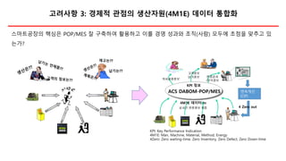 고려사항 3: 경제적 관점의 생산자원(4M1E) 데이터 통합화
ACS DABOM-POP/MES 연속개선
(CIP)
4M1E 데이터 In
KPI 정보
4 Zero out
KPI: Key Performance Indication
4M1E: Man, Machine, Material, Method, Energy
4Zero: Zero waiting-time, Zero Inventory, Zero Defect, Zero Down-time
스마트공장의 핵심은 POP/MES 잘 구축하여 활용하고 이를 경영 성과와 조직(사람) 모두에 초점을 맞추고 있
는가?
 