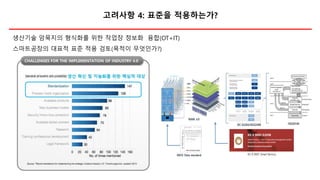 고려사항 4: 표준을 적용하는가?
생산기술 암묵지의 형식화를 위한 작업장 정보화 융합(OT+IT)
스마트공장의 대표적 표준 적용 검토(목적이 무엇인가?)
 