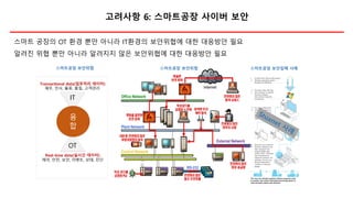 고려사항 6: 스마트공장 사이버 보안
스마트공장 보안위협 스마트공장 보안침해 사례
IT
OT
Transactional data(업무처리 데이터)
재무, 인사, 물류, 품질, 고객관리
Real-time data(실시간 데이터)
제어, 안전, 보안, 이벤트, 상태, 진단
융
합
스마트공장 보안위협
스마트 공장의 OT 환경 뿐만 아니라 IT환경의 보안위협에 대한 대응방안 필요
알려진 위협 뿐만 아니라 알려지지 않은 보안위협에 대한 대응방안 필요
 