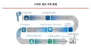 스마트 제조 구축 방법
Smart Factory
모은 DATA를 어떻게 저장할까? 필요한 Tool은?
- Big DATA, 기존 DBMS, Data Warehouse
가상세계에 넣을 DATA는?
표준, 기준정립은 되어있는가?
machine learning을 이용한
지속적인 optimized solution은
어떻게 만들까?
가상세계의 Optimization Solution을
현실세계로 전달한 방법은?
AR, Robots, Platform,
제품과 Service결합 등
현실세계 적용 시 인간계에
발생할 걸림돌 찾기
조화된 관리 및 운영, 보수유지
타당성,
① DATA수집 ② DATA저장/분석
③ DATA
Optimization
④Service design [가상세계>현세계로]⑤ Prototyping
⑥ 적용시 걸림돌 정리 ⑦ 적용 & 관리 [MFG Operation management]
 