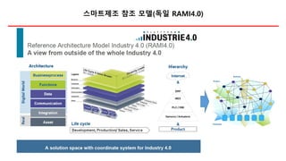 스마트제조 참조 모델(독일 RAMI4.0)
 