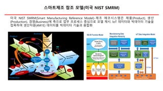 스마트제조 참조 모델(미국 NIST SMRM)
미국 NIST SMRM(Smart Manufacturing Reference Model)-제조 에코시스템은 제품(Product), 생산
(Production), 경영(Business)에 축으로 업무 프로세스 중심으로 모델 제시. IoT 데이터와 빅데이터 기술을
접목하여 생산자원(4M1E) 데이터를 빅데이터 기술과 융합화
 