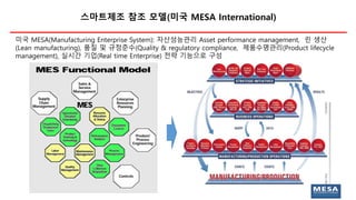 스마트제조 참조 모델(미국 MESA International)
미국 MESA(Manufacturing Enterprise System): 자산성능관리 Asset performance management, 린 생산
(Lean manufacturing), 품질 및 규정준수(Quality & regulatory compliance, 제품수명관리(Product lifecycle
management), 실시간 기업(Real time Enterprise) 전략 기능으로 구성
 