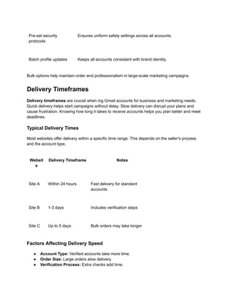 Pre-set security
protocols
Ensures uniform safety settings across all accounts.
Batch profile updates Keeps all accounts consistent with brand identity.
Bulk options help maintain order and professionalism in large-scale marketing campaigns.
Delivery Timeframes
Delivery timeframes are crucial when ing Gmail accounts for business and marketing needs.
Quick delivery helps start campaigns without delay. Slow delivery can disrupt your plans and
cause frustration. Knowing how long it takes to receive accounts helps you plan better and meet
deadlines.
Typical Delivery Times
Most websites offer delivery within a specific time range. This depends on the seller's process
and the account type.
Websit
e
Delivery Timeframe Notes
Site A Within 24 hours Fast delivery for standard
accounts
Site B 1-3 days Includes verification steps
Site C Up to 5 days Bulk orders may take longer
Factors Affecting Delivery Speed
●​ Account Type: Verified accounts take more time.
●​ Order Size: Large orders slow delivery.
●​ Verification Process: Extra checks add time.
 