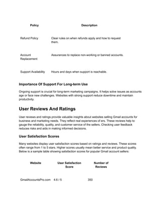 Policy Description
Refund Policy Clear rules on when refunds apply and how to request
them.
Account
Replacement
Assurances to replace non-working or banned accounts.
Support Availability Hours and days when support is reachable.
Importance Of Support For Long-term Use
Ongoing support is crucial for long-term marketing campaigns. It helps solve issues as accounts
age or face new challenges. Websites with strong support reduce downtime and maintain
productivity.
User Reviews And Ratings
User reviews and ratings provide valuable insights about websites selling Gmail accounts for
business and marketing needs. They reflect real experiences of ers. These reviews help to
gauge the reliability, quality, and customer service of the sellers. Checking user feedback
reduces risks and aids in making informed decisions.
User Satisfaction Scores
Many websites display user satisfaction scores based on ratings and reviews. These scores
often range from 1 to 5 stars. Higher scores usually mean better service and product quality.
Below is a sample table showing satisfaction scores for popular Gmail account sellers:
Website User Satisfaction
Score
Number of
Reviews
GmailAccountsPro.com 4.6 / 5 350
 