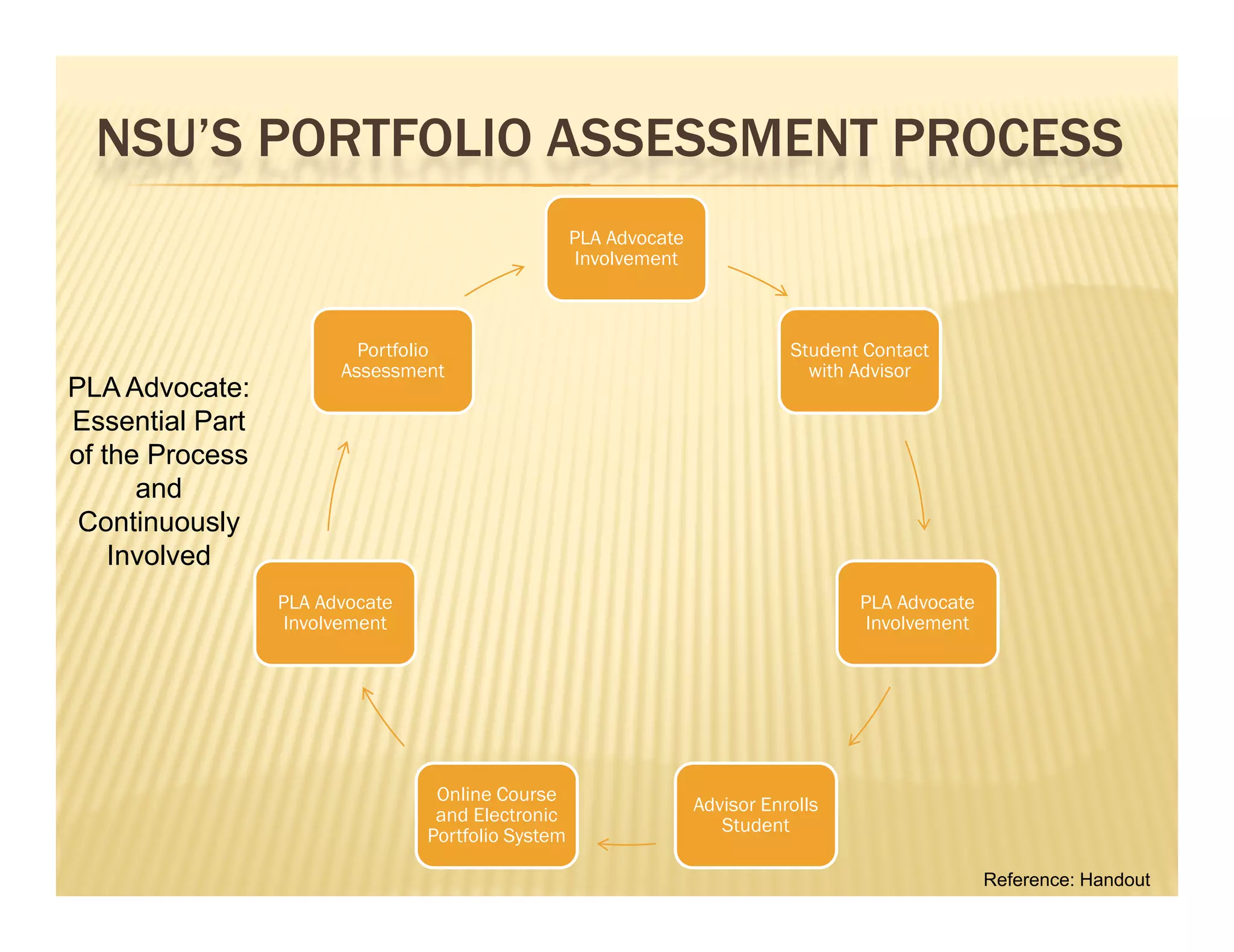NSU’S PORTFOLIO ASSESSMENT PROCESS
                                                   PLA Advocate
                                                    Involvement



                         Portfolio                                           Student Contact
                       Assessment                                              with Advisor
PLA Advocate:
Essential Part
of the Process
      and
 Continuouslyy
    Involved
                 PLA Advocate                                                       PLA Advocate
                  Involvement                                                        Involvement




                                 Online Course
                                                                  Advisor Enrolls
                                 and Electronic
                                                                     Student
                                Portfolio System

                                                                                                   Reference: Handout
 