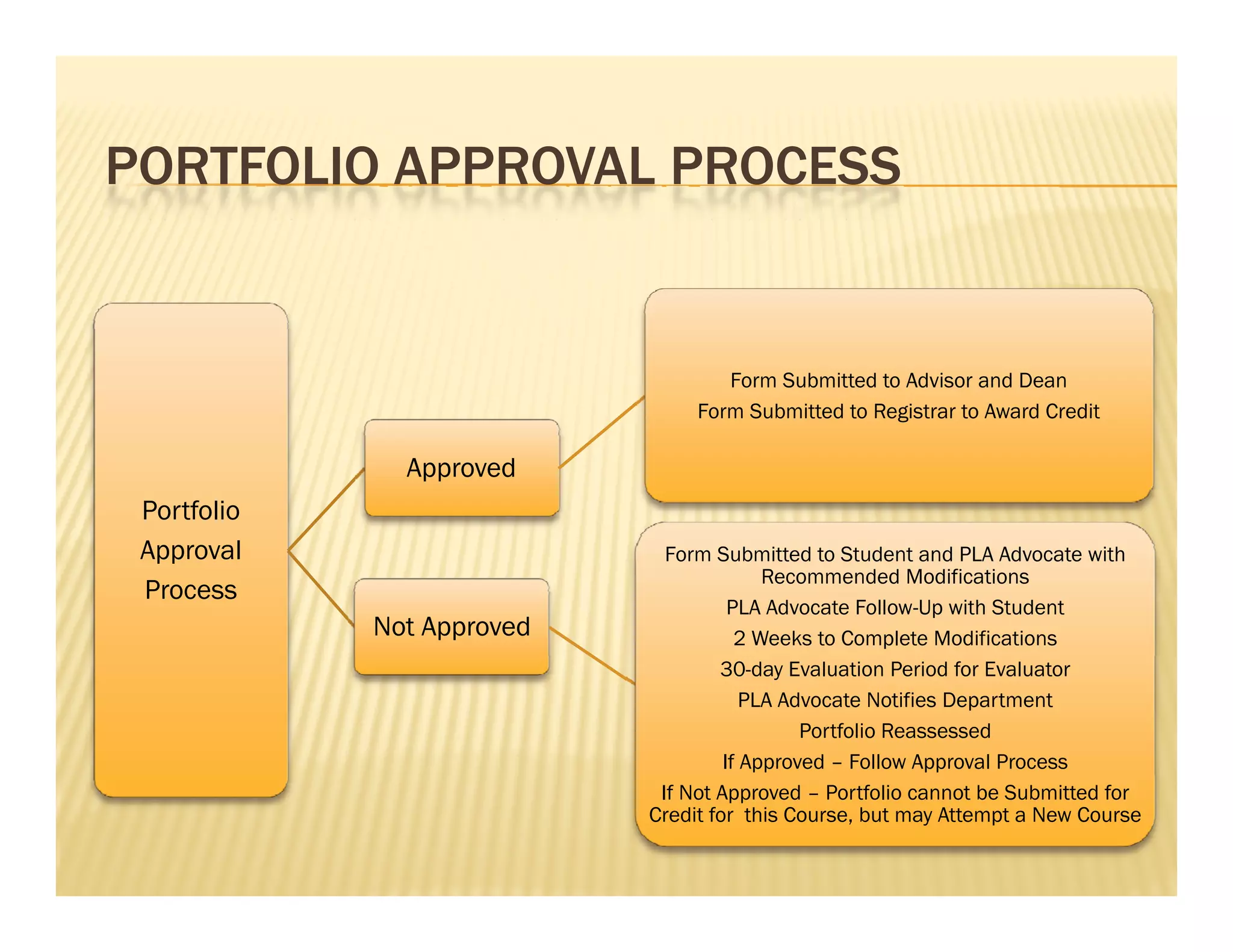 PORTFOLIO APPROVAL PROCESS


                                    Form Submitted to Advisor and Dean
                                 Form Submitted to Registrar to Award Credit

               Approved
 Portfolio
 Approval                     Form Submitted to Student and PLA Advocate with
                                          Recommended Modifications
 Process
                                      PLA Advocate Follow-Up with Student
             Not Approved              2 Weeks to Complete Modifications
                                    30-day Evaluation Period for Evaluator
                                        PLA Advocate Notifies Department
                                              Portfolio Reassessed
                                     If Approved – Follow Approval Process
                             If Not Approved – Portfolio cannot be Submitted for
                            Credit for this Course, but may Attempt a New Course
 
