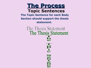 The Process Topic Sentences The Topic Sentence for each Body  Section should support the thesis  statement.  The Thesis Statement The Topic Sentence 