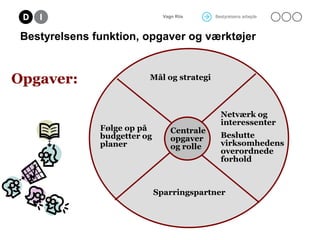 Vagn Riis     Bestyrelsens arbejde



 Bestyrelsens funktion, opgaver og værktøjer


Opgaver:                  Mål og strategi



                                                Netværk og
                                                interessenter
               Følge op på         Centrale
               budgetter og        opgaver      Beslutte
               planer              og rolle     virksomhedens
                                                overordnede
                                                forhold



                              Sparringspartner
 