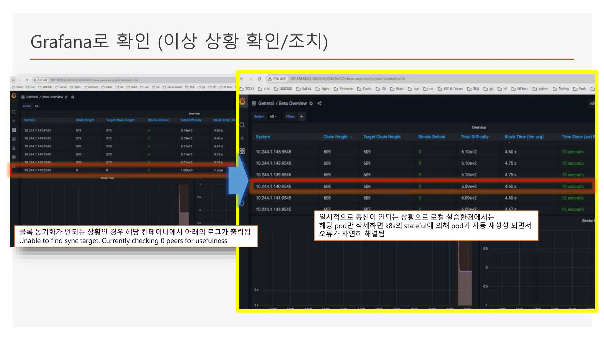 Grafana로 확인 (이상 상황 확인/조치)
블록 동기화가 안되는 상황인 경우 해당 컨테이너에서 아래의 로그가 출력됨
Unable to find sync target. Currently checking 0 peers for usefulness
일시적으로 통신이 안되는 상황으로 로컬 실습환경에서는
해당 pod만 삭제하면 k8s의 stateful에 의해 pod가 자동 재성성 되면서
오류가 자연히 해결됨
 