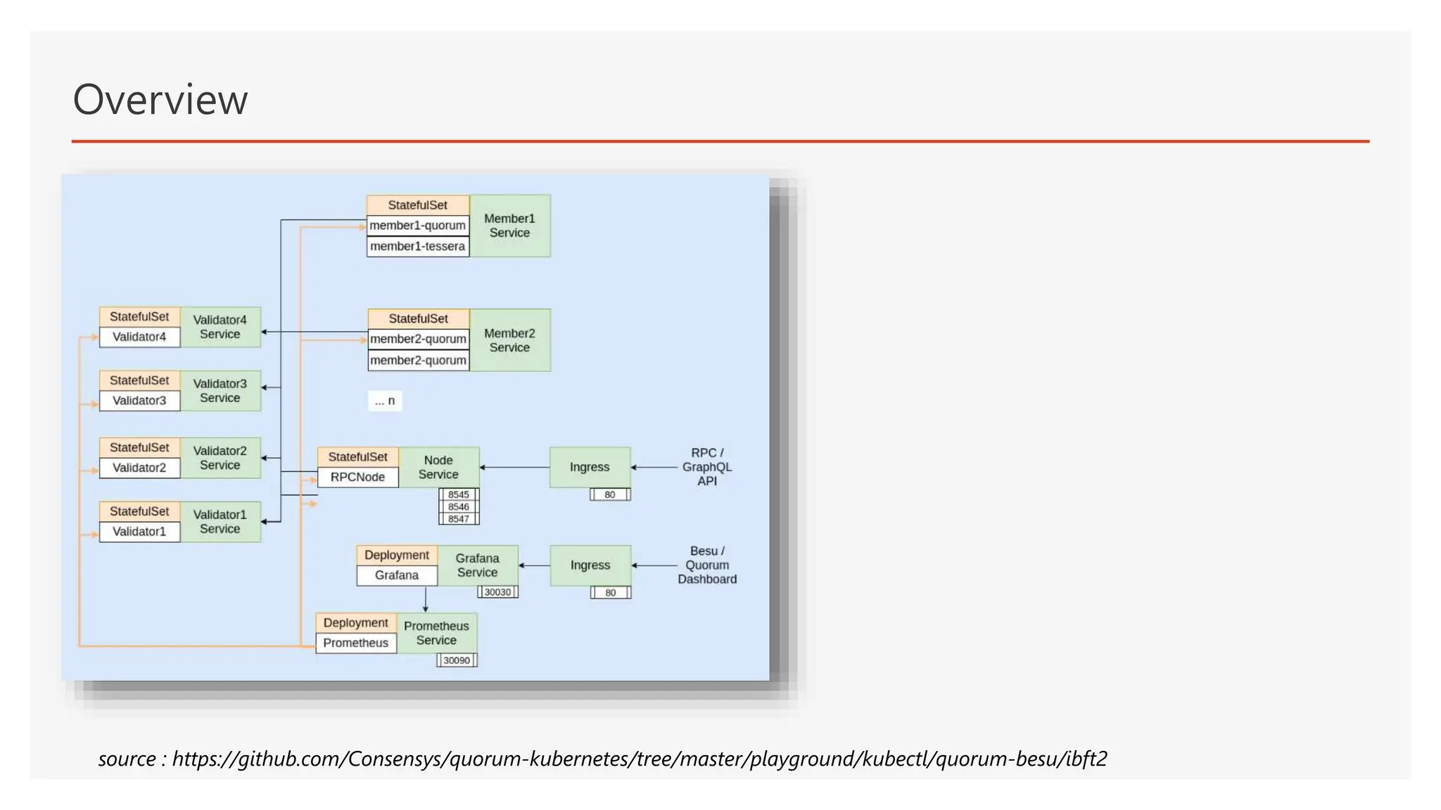 Overview
source : https://github.com/Consensys/quorum-kubernetes/tree/master/playground/kubectl/quorum-besu/ibft2
 