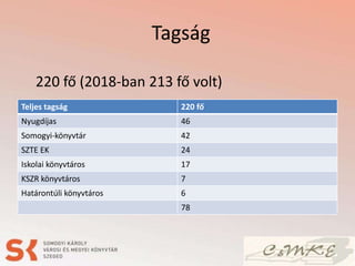 Tagság
Teljes tagság 220 fő
Nyugdíjas 46
Somogyi-könyvtár 42
SZTE EK 24
Iskolai könyvtáros 17
KSZR könyvtáros 7
Határontúli könyvtáros 6
78
220 fő (2018-ban 213 fő volt)
 