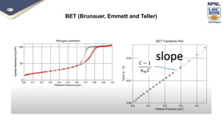 NPNL
BET (Brunauer, Emmett and Teller)
slope
 