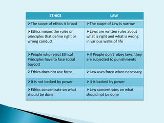 ETHICS

LAW

The scope of ethics is broad

The scope of Law is narrow

Ethics means the rules or
principles that define right or
wrong conduct

Laws are written rules about
what is right and what is wrong
in various walks of life

People who reject Ethical
Principles have to face social
boycott

If People don’t obey laws, they
are subjected to punishments

Ethics does not use force

Law uses force when necessary

It is not backed by power

It is backed by power

Ethics concentrate on what
should be done

Law concentrates on what
should not be done

 