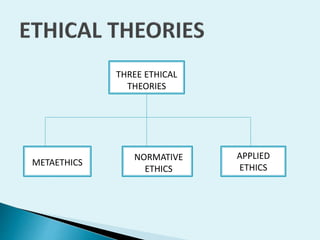 THREE ETHICAL
THEORIES

METAETHICS

NORMATIVE
ETHICS

APPLIED
ETHICS

 