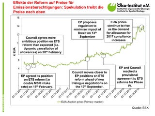 Effekte der Reform auf Preise für
Emissionsberechtigungen: Spekulation treibt die
Preise nach oben
EP agreed its position
...