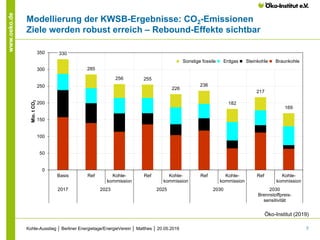 7
www.oeko.de
Modellierung der KWSB-Ergebnisse: CO2-Emissionen
Ziele werden robust erreich – Rebound-Effekte sichtbar
Kohl...