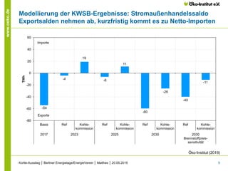 9
www.oeko.de
Modellierung der KWSB-Ergebnisse: Stromaußenhandelssaldo
Exportsalden nehmen ab, kurzfristig kommt es zu Net...