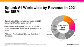 © 2022 SPLUNK INC.
Splunk #1 Worldwide by Revenue in 2021
for SIEM
• Splunk is the SIEM market share leader for 2021
capturing 30% of the global market
• The Security market grew 23% YoY to $61B in
2021. SIEM market is now $4.1B growing 20% in
2021
• *Others = Vendors beyond the top 8 vendors in
this space
Chart created by Splunk based on Gartner research.
Source: Gartner, Inc., Market Share: All Software Markets, Worldwide 2021; Neha Gupta; April 12,
2022.
Splunk
IBM
Microsoft
LogRhythm
Micro Focus
Exabeam
RSA
Securonix
Other
30%
17%
11%
5%
5%
4%
4%
3%
21%
Total Market
$4.1B
+20%
 