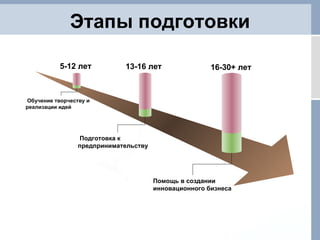 Этапы подготовки 5-12 лет 13-16 лет 16-30+ лет Обучение творчеству и реализации идей Подготовка к предпринимательству Помощь в создании инновационного бизнеса 