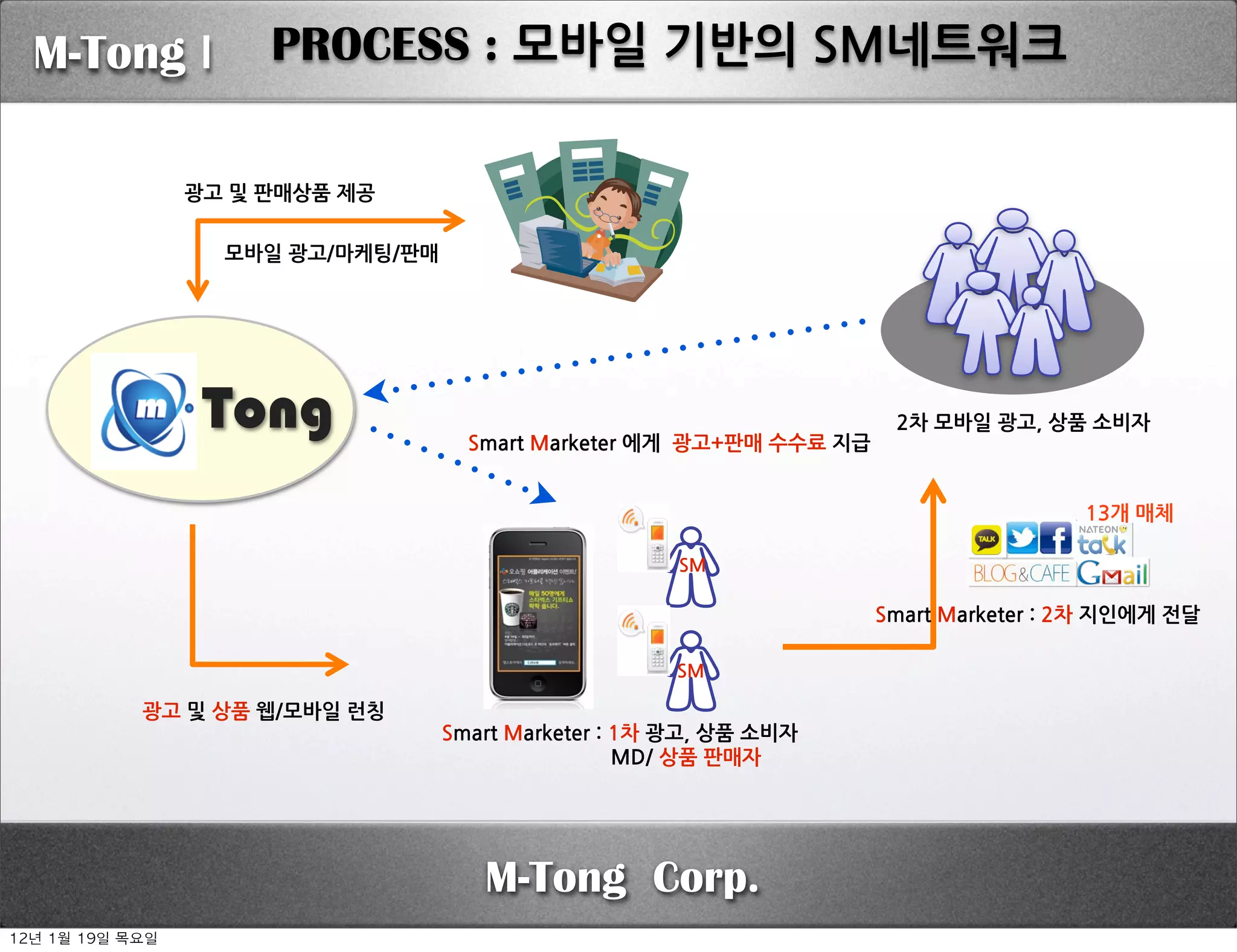 M-Tong I                            PROCESS : 모바일기반의SM네트워크

                      광고및판매상품제공

                             모바일광고/마케팅/판매




                         Tong                                                SmartMarketer에게광고+판매수수료지급
                                                                                                                                                                                                                                                                                        2차모바일광고,상품소비자



                                                                                                                                                                                                                                                                                                                            13개매체

                                                                                                                                                                                                          SM

                                                                                                                                                                                                                                                                                    SmartMarketer:2차지인에게전달

                                                                                                                                                                                                         SM

               광고및상품웹/모바일런칭
                                                              SmartMarketer:1차광고,상품소비자
                                                                 MD/상품판매자




                                                                                       M-Tong Corp.
12년	 1월	 19일	 목요일
 