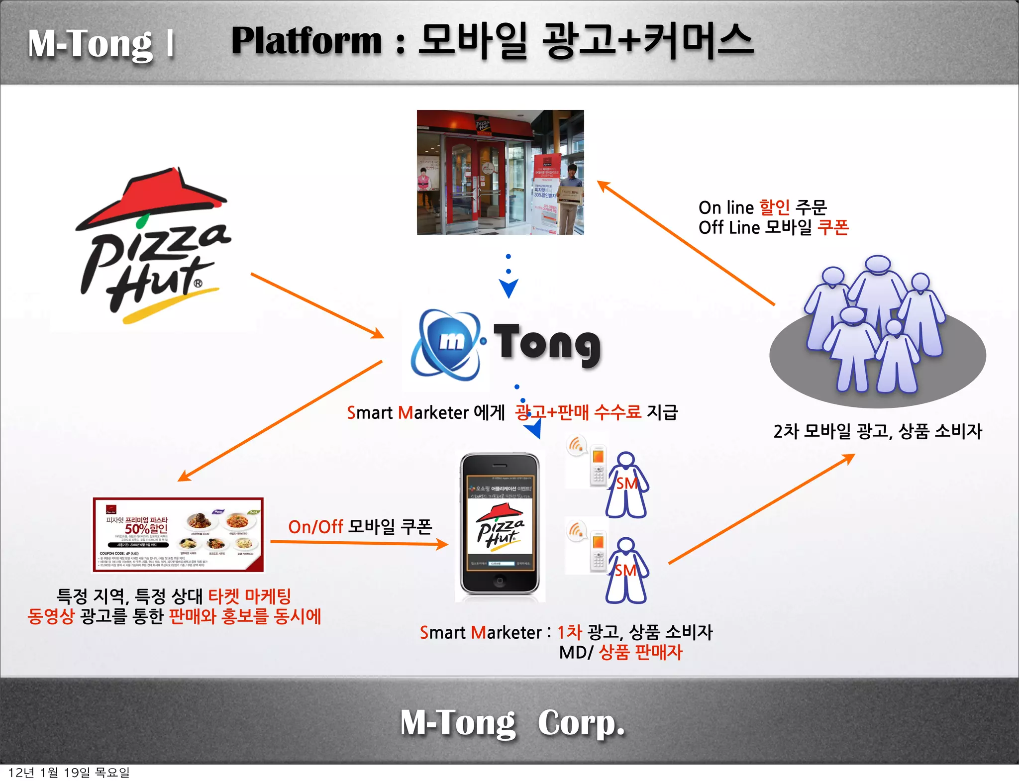 O


  M-Tong I                               Platform : 모바일광고+커머스



                                                                                                                                                                                                                                                                                      Online할인주문
                                                                                                                                                                                                                                                                                      OffLine모바일쿠폰




                                                                                                                                   Tong
                                                              SmartMarketer에게광고+판매수수료지급
                                                                                                                                                                                                                                                                                                          2차모바일광고,상품소비자


                                                                                                                                                                                                                           SM

                                                    On/Off모바일쿠폰

                                                                                                                                                                                                                          SM
    특정지역,특정상대타켓마케팅
  동영상광고를통한판매와홍보를동시에
                                                                              SmartMarketer:1차광고,상품소비자
                                                                                 MD/상품판매자



                                                                         M-Tong Corp.
12년	 1월	 19일	 목요일
 