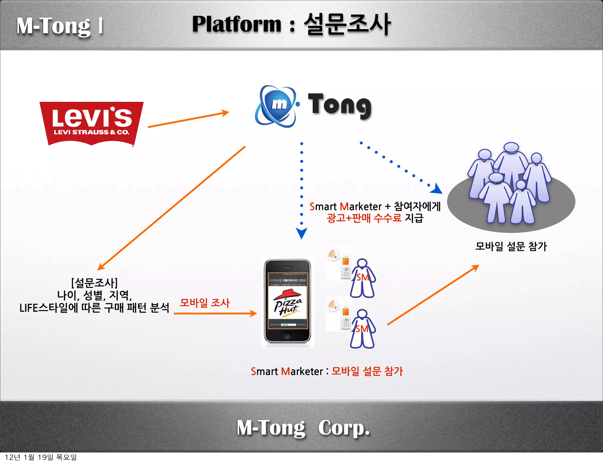 O


  M-Tong I                                           Platform : 설문조사


                                                                                              Tong


                                                                                               SmartMarketer+참여자에게
                                                                                                  광고+판매수수료지급

                                                                                                                                                             모바일설문참가


                                                                                                                   SM
          [설문조사]
         나이,성별,지역,
   LIFE스타일에따른구매패턴분석 모바일조사
                                                                                                                   SM



                                                                     SmartMarketer:모바일설문참가




                                                                    M-Tong Corp.
12년	 1월	 19일	 목요일
 