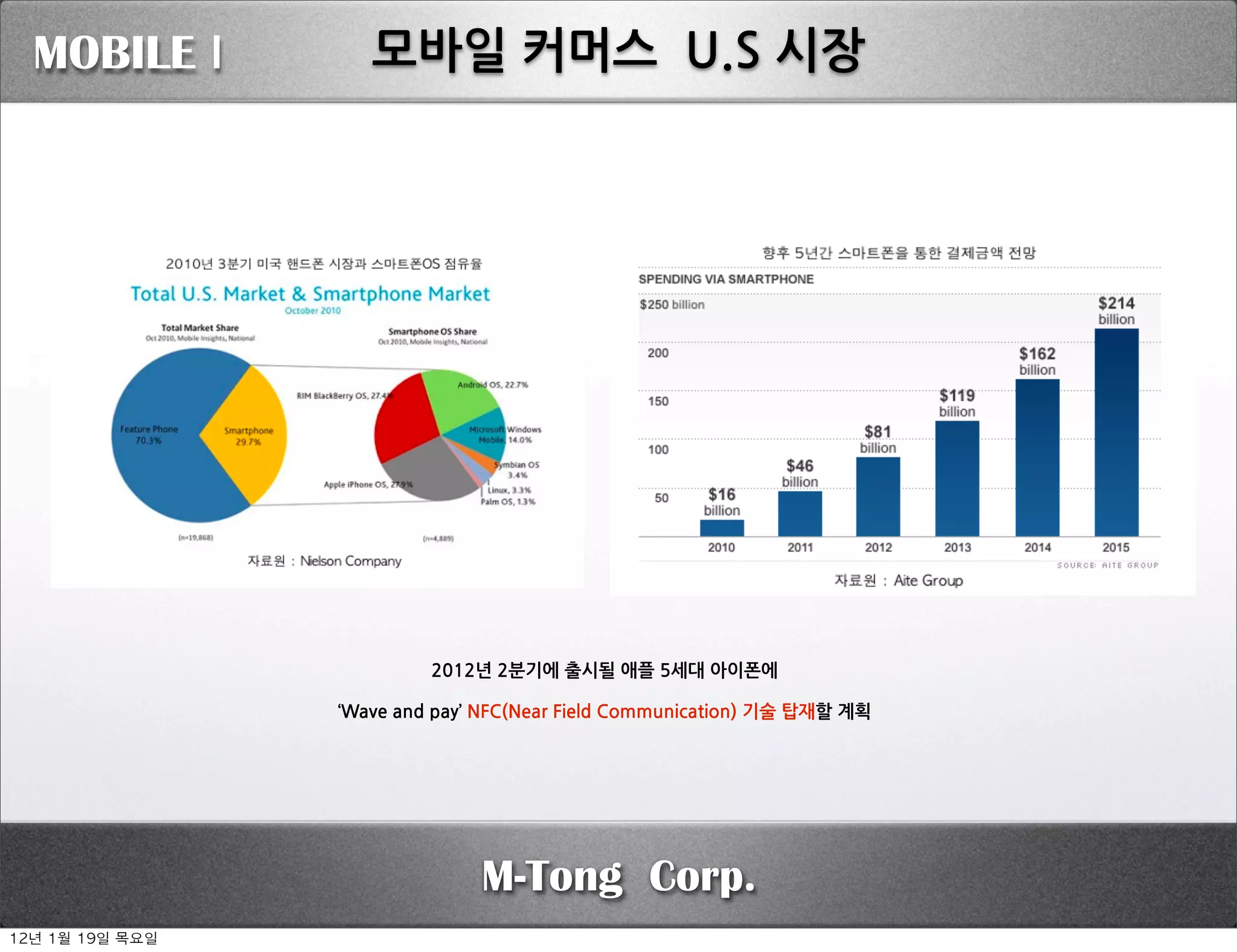 MOBILE I                 모바일커머스U.S시장




                                       2012년2분기에출시될애플5세대아이폰에

                    ‘Waveandpay’NFC(NearFieldCommunication)기술탑재할계획




                                                 M-Tong Corp.
12년	 1월	 19일	 목요일
 