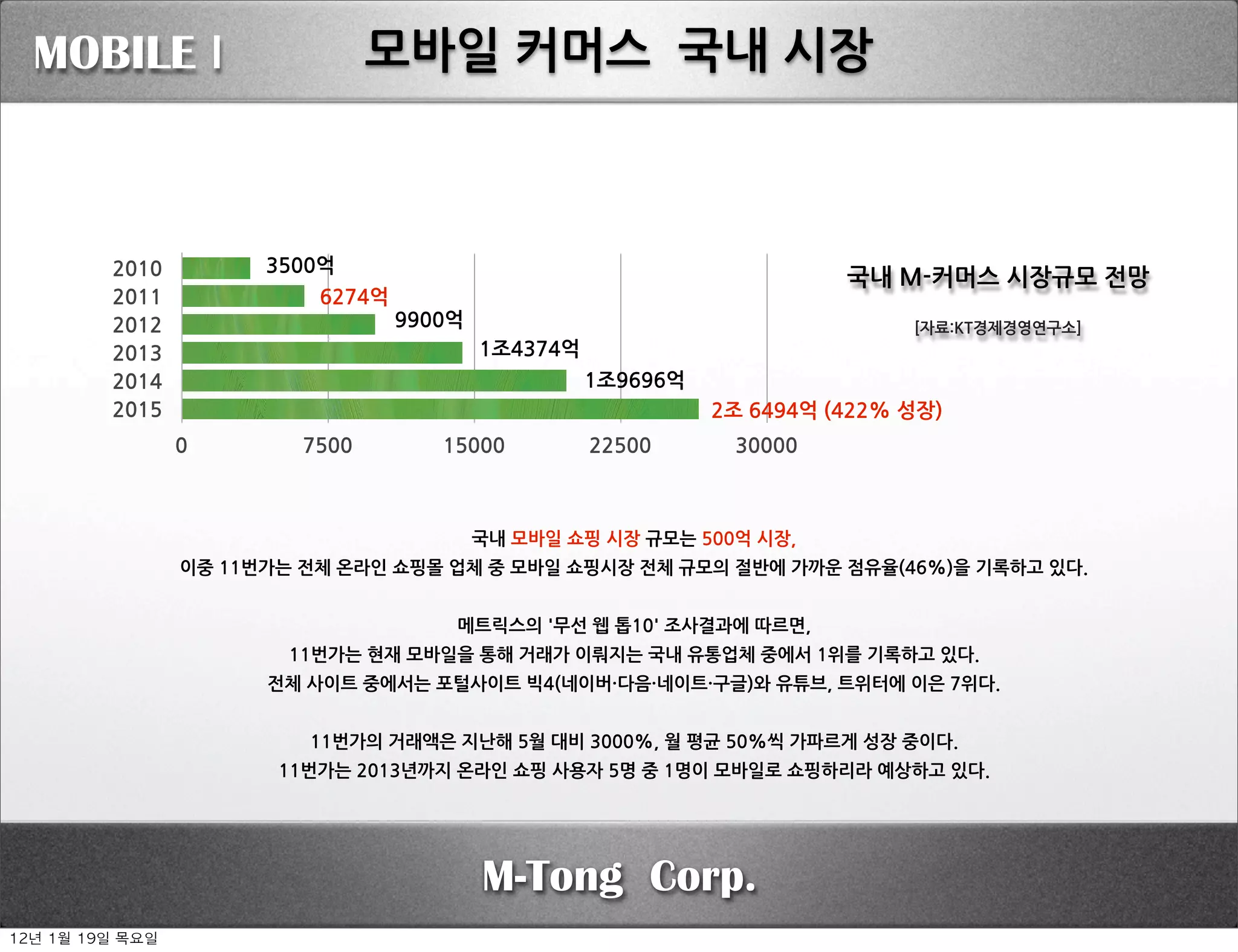 MOBILE I                                             모바일커머스국내시장



           2010                     3500억
                                                                                                                                                          국내M-커머스시장규모전망
           2011                               6274억
           2012                                              9900억                                                                                                      [자료:KT경제경영연구소]
           2013                                                               1조4374억
           2014                                                                                     1조9696억
           2015                                                                                                               2조6494억(422%성장)
                    0                      7500                        15000                         22500                         30000



                                                                             국내모바일쇼핑시장규모는500억시장,
                    이중11번가는전체온라인쇼핑몰업체중모바일쇼핑시장전체규모의절반에가까운점유율(46%)을기록하고있다.


                                                                          메트릭스의'무선웹톱10'조사결과에따르면,
                                        11번가는현재모바일을통해거래가이뤄지는국내유통업체중에서1위를기록하고있다.
                                    전체사이트중에서는포털사이트빅4(네이버·・다음·・네이트·・구글)와유튜브,트위터에이은7위다.


                                            11번가의거래액은지난해5월대비3000%,월평균50%씩가파르게성장중이다.
                                      11번가는2013년까지온라인쇼핑사용자5명중1명이모바일로쇼핑하리라예상하고있다.




                                                                               M-Tong Corp.
12년	 1월	 19일	 목요일
 