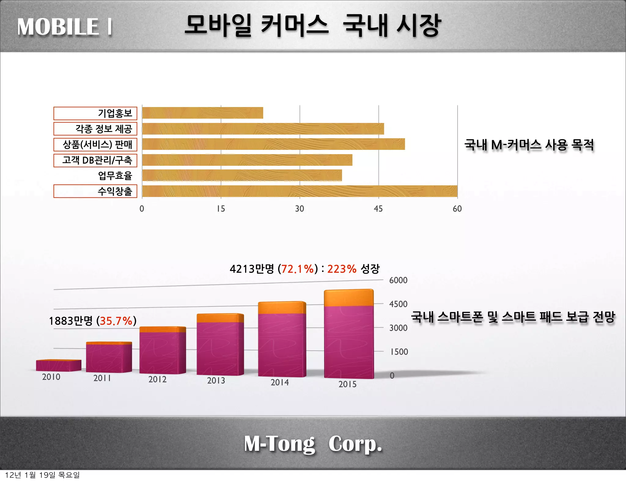 MOBILE I                                            모바일커머스국내시장


                          기업홍보
                  각종정보제공
               상품(서비스)판매                                                                                                                국내M-커머스사용목적
               고객DB관리/구축
                          업무효율
                          수익창출
                                           0               15                         30                         45                        60




                                                                4213만명(72.1%):223%성장
                                                                                                                       6000

                                                                                                                       4500
         1883만명(35.7%)                                                                                                국내스마트폰및스마트패드보급전망
                                                                                                                       3000

                                                                                                                       1500

        2010            2011                   2012                                                                    0
                                                         2013                 2014                   2015




                                                                    M-Tong Corp.
12년	 1월	 19일	 목요일
 