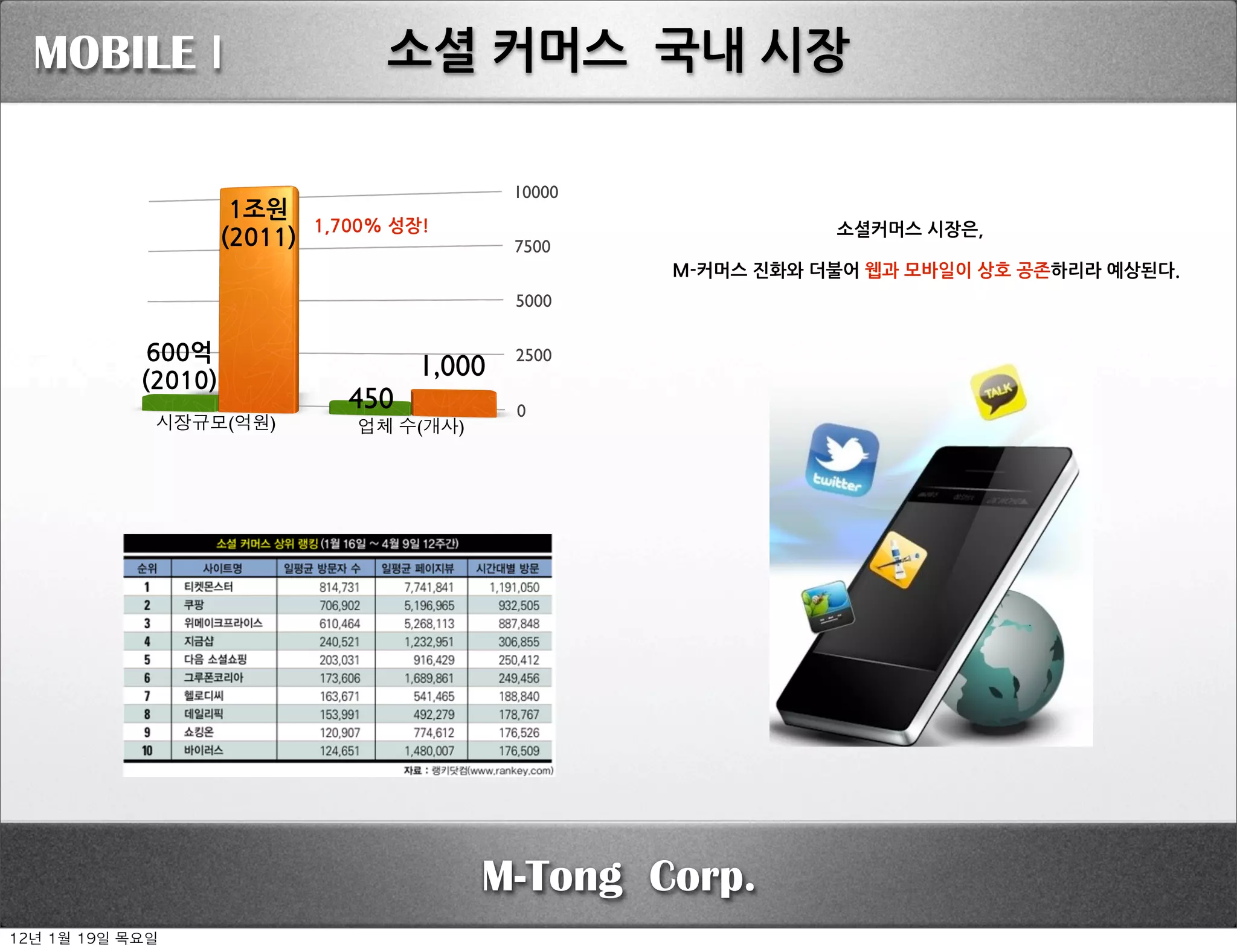 MOBILE I                                 소셜커머스국내시장

                                                        10000
                         1조원
                                 1,700%성장!                                             소셜커머스시장은,
                        (2011)                          7500
                                                                    M-커머스진화와더불어웹과모바일이상호공존하리라예상된다.
                                                        5000

                600억                                    2500
               (2010)                           1,000
                                      450               0
                시장규모(억원)               업체 수(개사)




                                                     M-Tong Corp.
12년	 1월	 19일	 목요일
 
