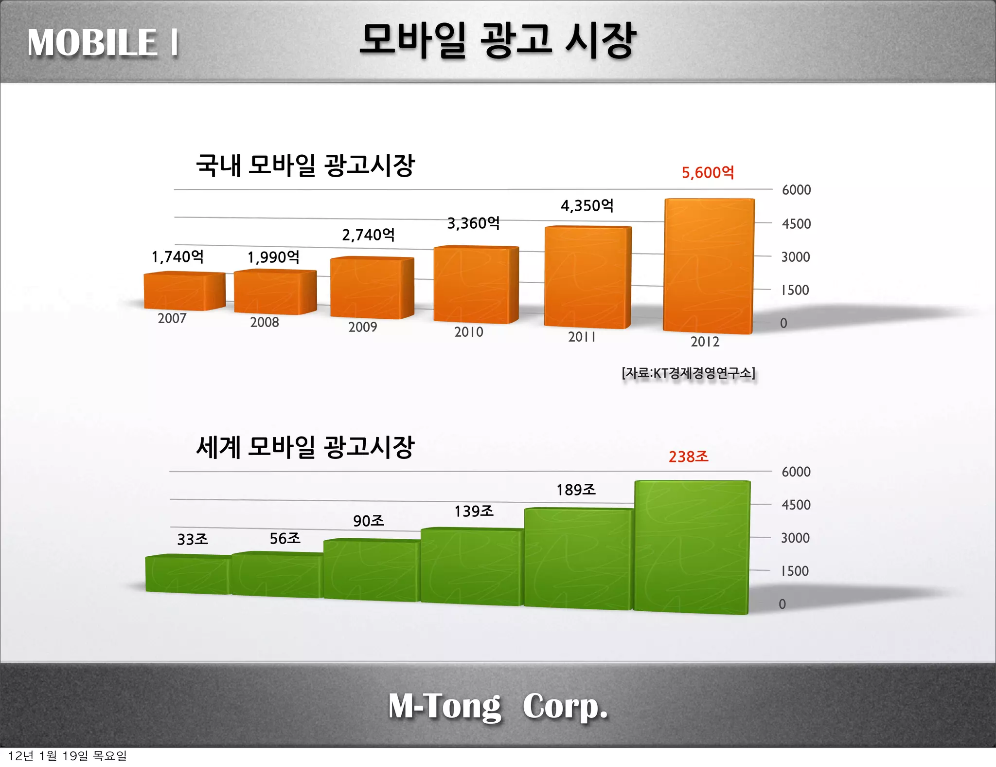 MOBILE I                                   모바일광고시장


                           국내모바일광고시장                           5,600억
                                                                                          6000
                                                                4,350억
                                                       3,360억                             4500
                                           2,740억
                    1,740억      1,990억                                                    3000

                                                                                          1500
                    2007         2008                                                     0
                                            2009       2010      2011           2012

                                                                         [자료:KT경제경영연구소]




                           세계모바일광고시장                         238조
                                                                                          6000
                                                                189조
                                                       139조                               4500
                                            90조
                      33조          56조                                                    3000

                                                                                          1500

                                                                                          0




                                                   M-Tong Corp.
12년	 1월	 19일	 목요일
 