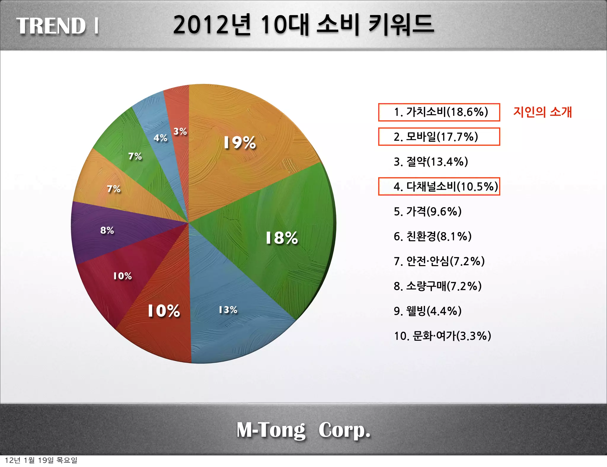 TREND I                          2012년10대소비키워드


                                                                  1.가치소비(18.6%)   지인의소개
                                   3%
                              4%                                  2.모바일(17.7%)
                                         19%
                         7%
                                                                  3.절약(13.4%)

                    7%                                            4.다채널소비(10.5%)

                                                                  5.가격(9.6%)
                    8%
                                               18%                6.친환경(8.1%)

                                                                  7.안전·・안심(7.2%)
                     10%
                                                                  8.소량구매(7.2%)

                              10%        13%                      9.웰빙(4.4%)

                                                                  10.문화·・여가(3.3%)




                                            M-Tong Corp.
12년	 1월	 19일	 목요일
 