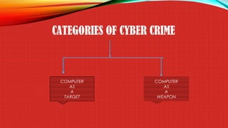 CATEGORIES OF CYBER CRIME
COMPUTER
AS
A
TARGET
COMPUTER
AS
A
WEAPON
 