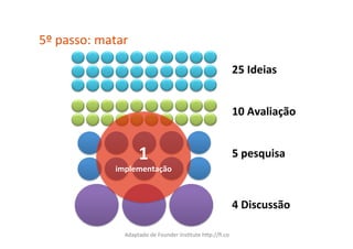 5º	
  passo:	
  matar	
  

                                                                                 25	
  Ideias	
  


                                                                                 10	
  Avaliação	
  


                              1	
                                                5	
  pesquisa	
  
                    implementação	
  



                                                                                 4	
  Discussão	
  

                       Adaptado	
  de	
  Founder	
  InsCtute	
  hXp://ﬁ.co	
  
 