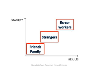 STABILITY	
  




                                                                                        RESULTS	
  
                Adaptado	
  de	
  Noam	
  Wasserman	
  –	
  Harvard	
  University	
  
 