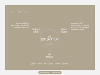 07 First Year


       what you’re GOOD at                                                                 what already EXISTS
what can you CAPITALISE on                                                                 DIVERSE design & its diversity
   (!) WHERE it may lead to                                                                all the BUZZ, the ‘HAPPENING’
                               finding a                                     about         the WORLD standard
                                 NICHE                                       DESIGN

                                                         the
                                            EXPLORATION
                                                      vv
                                                   important



                                                      can
                                                    EXPLORE

                              people   schools   firms   books    internet    journals #



                                           be OBSERVANT        be CURIOUS
 