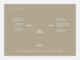07 First Year


  which tools to choose                                                                anything that can
   completely upto you                                                                 ASSIST your abilities

          learning a tool                                                              helps bring your idea out
       is a long process      WHICH                                     WHAT           INTACT from your mind
                                                                                       to existence
         video tutorials
      learning by doing                              the                               minimises the losses
                                                 TOOLS                                 in translation




                                                 EXAMPLES

        ... adobe CS    web dev technologies   softwares   coding   sketching colors    psychology ...
 