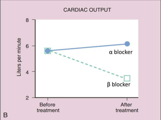 β blocker
α blocker
 