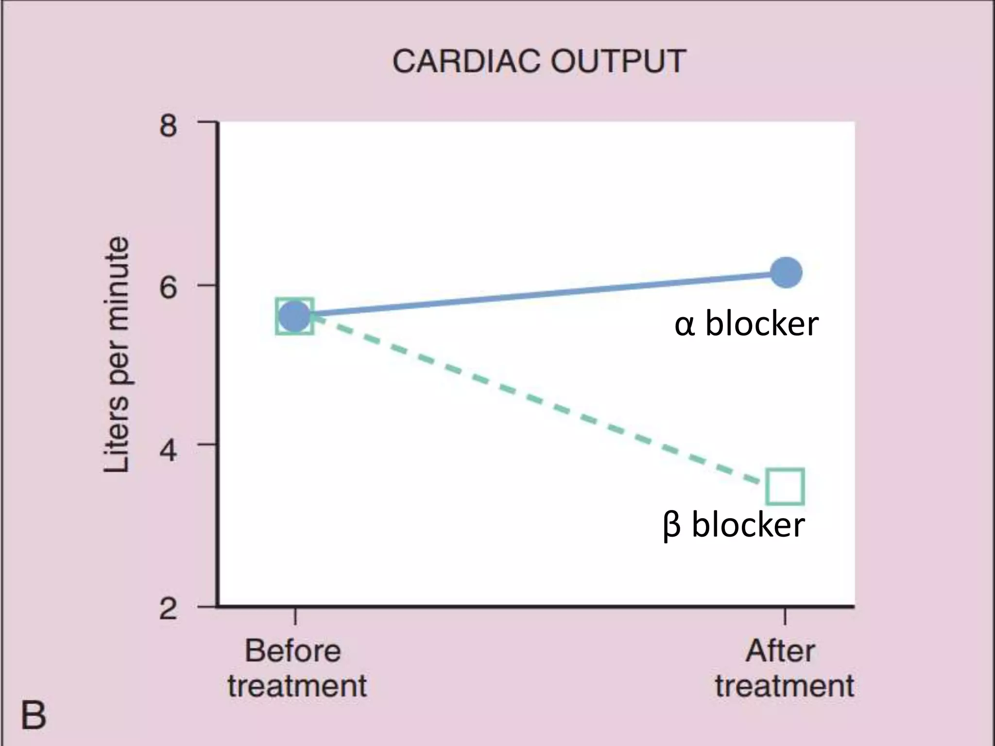 β blocker
α blocker
 