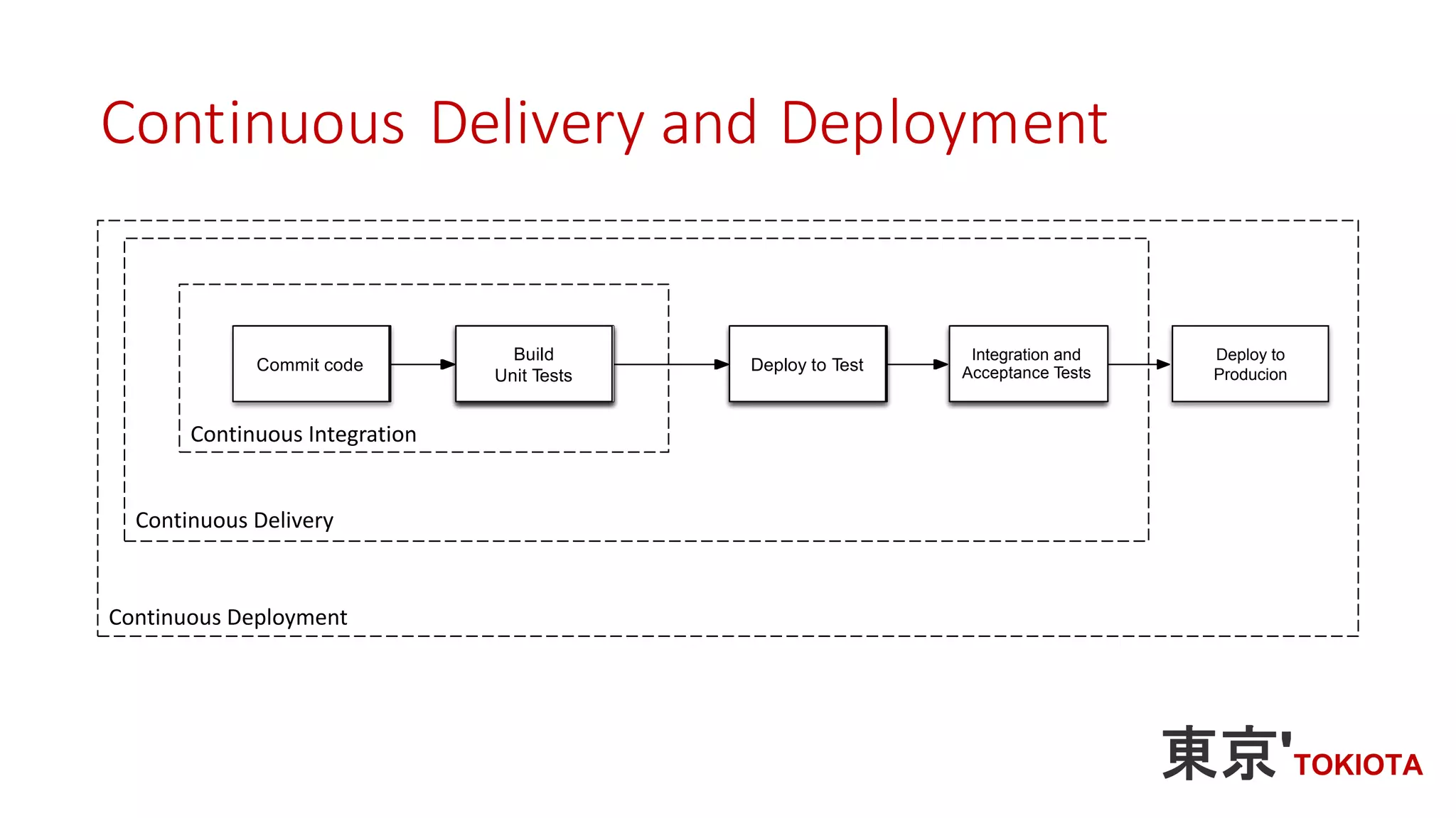 Continuous Delivery and Deployment
Deploy to
Producion
Commit code Build
Unit Tests
Commit code Build
Unit Tests
Deploy to Test Integration and
Acceptance Tests
Commit code
Build
Unit Tests
Deploy to Test
Integration and
Acceptance Tests
Continuous Integration
Continuous Delivery
Continuous Deployment
 