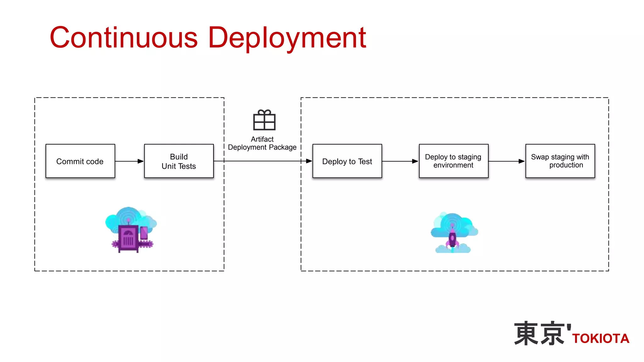 Deploy to staging
environmentCommit code
Build
Unit Tests
Deploy to Test
Swap staging with
production
Artifact
Deployment Package
Continuous Deployment
 