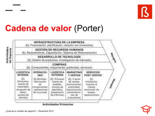 Cadena de valor (Porter)




¿Cuál es tu modelo de negocio? – Diciembre 2012
 
