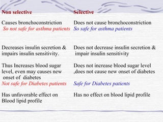 Non selective Selective
Causes bronchoconstriction
So not safe for asthma patients
Does not cause bronchoconstriction
So safe for asthma patients
Decreases insulin secretion &
impairs insulin sensitivity.
Thus Increases blood sugar
level, even may causes new
onset of diabetes
Not safe for Diabetes patients
Does not decrease insulin secretion &
impair insulin sensitivity
Does not increase blood sugar level
,does not cause new onset of diabetes
Safe for Diabetes patients
Has unfavorable effect on
Blood lipid profile
Has no effect on blood lipid profile
 