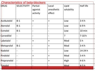 Characteristics of beta-blockers
DRUG          SELECTIVITY   Partial-   Local        Lipid        Half life
                            agonist    anesthetic   solubility
                            activity   effect

Acebutolol    B-1           +          +            Low          3-4 h
Atenolol      B-1           -          -            Low          6-9 h
Esmolol       B-1           -          -            Low          10 min
Carvedilol    -             -          -            ?            7-10 h
Labetalol     -             +          +            Mod          5h
Metoprolol    B-1           -          +            Mod          3-4 h
Nadolol       -             -          -            Low          14-24 h
Pindolol      -             +          +            Mod          3-4 h
Propranolol   -             -          +            High         4-6 h
Timolol       -             -          -            Mod          4-5 h
 